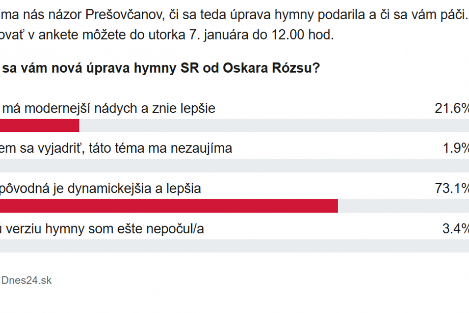 Výsledky hlasovania čitateľov, či sa im páči nová verzia hymny